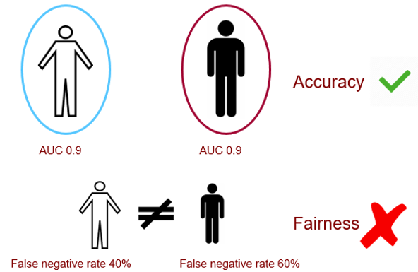 Ai fairness