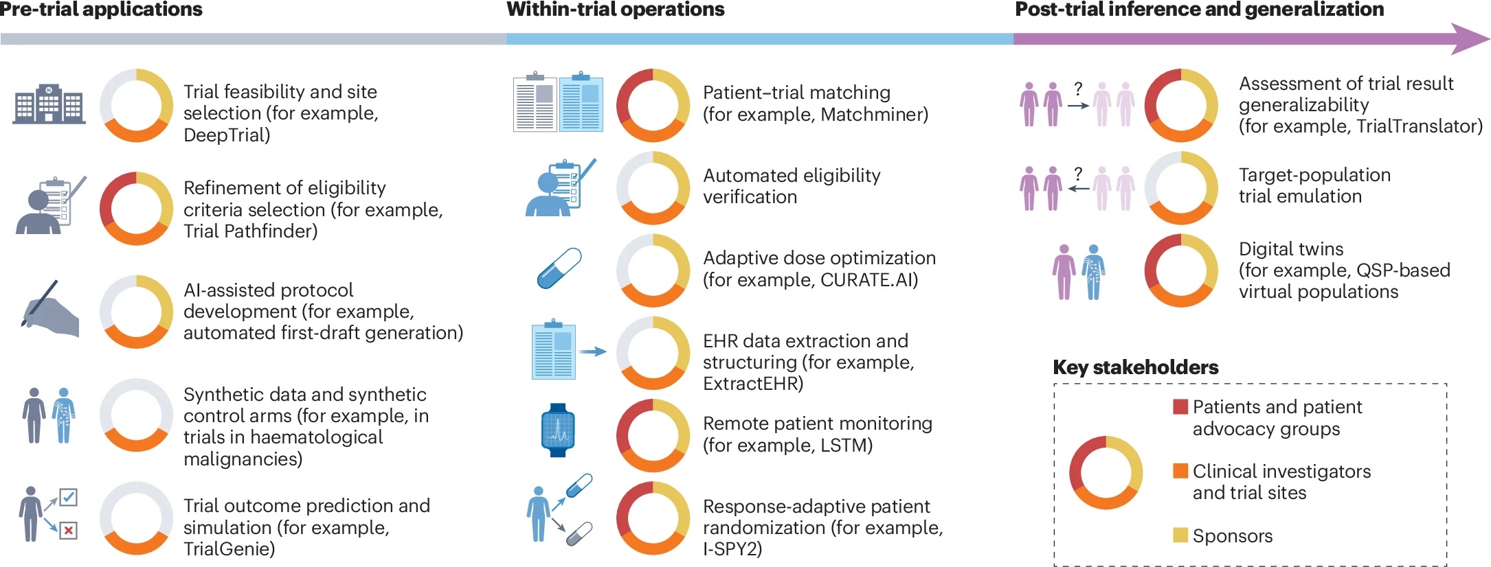 AI applications across the clinical trial lifecycle — pre-trial, within-trial, and post-trial inference — with example tools and key stakeholders